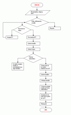 Diagrama de Flujo